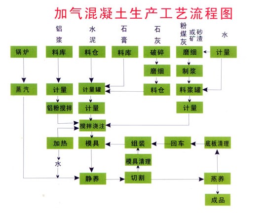 河南年產(chǎn)5萬立方粉煤灰設(shè)備生產(chǎn)線工藝流程