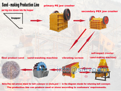 黑龍江制沙生產(chǎn)線/礦石制砂機/制砂設(shè)備