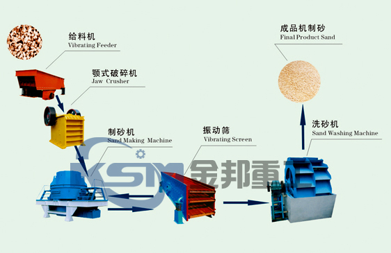 制砂生產(chǎn)線,河卵石制沙機(jī),制砂設(shè)備