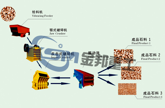 石料生產(chǎn)線,沙石生產(chǎn)線,卵石破碎機(jī)